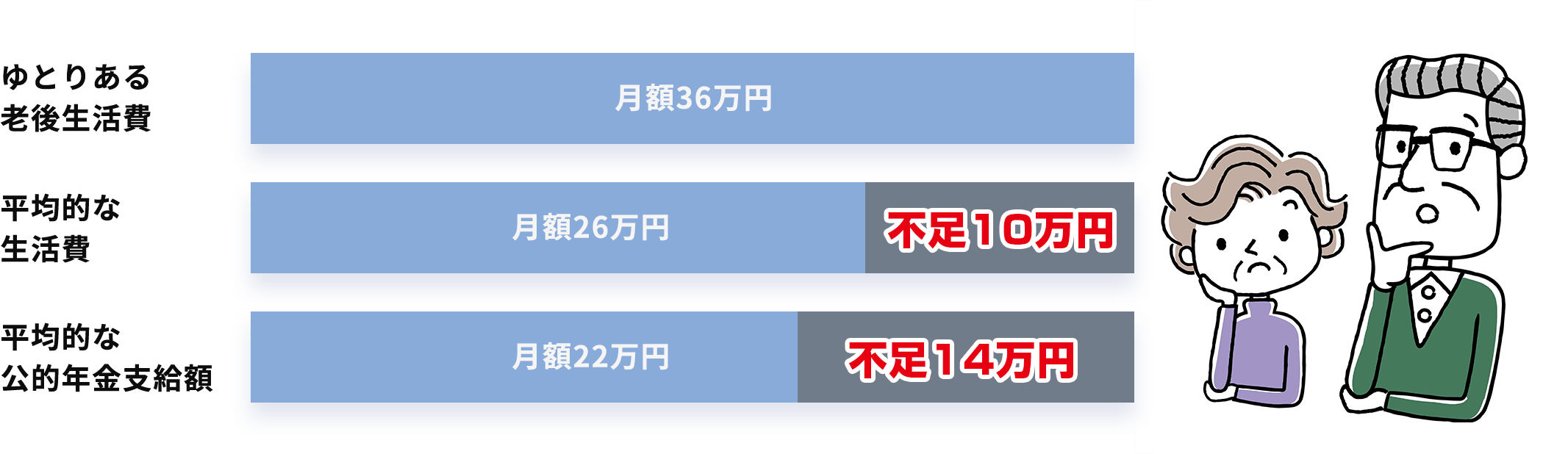 公的年金では老後の生活費が不足しています。