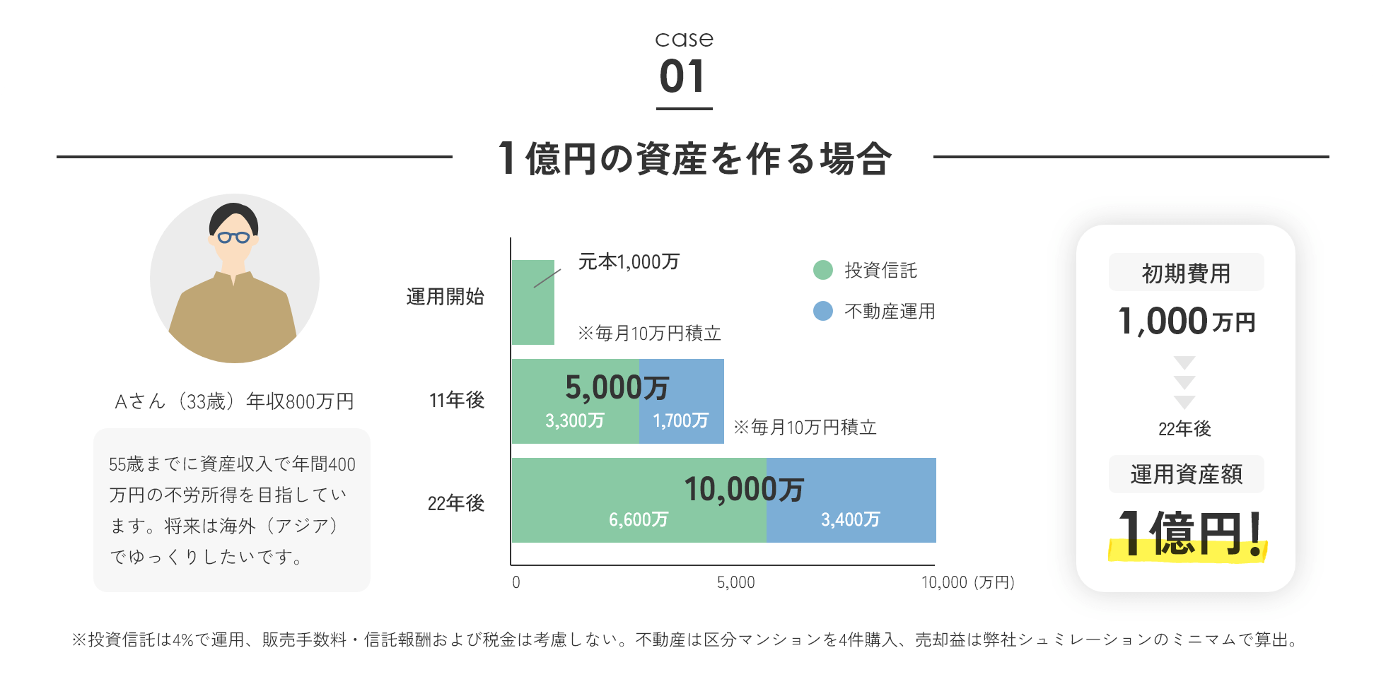 CASE01 1億円の資産を作る場合