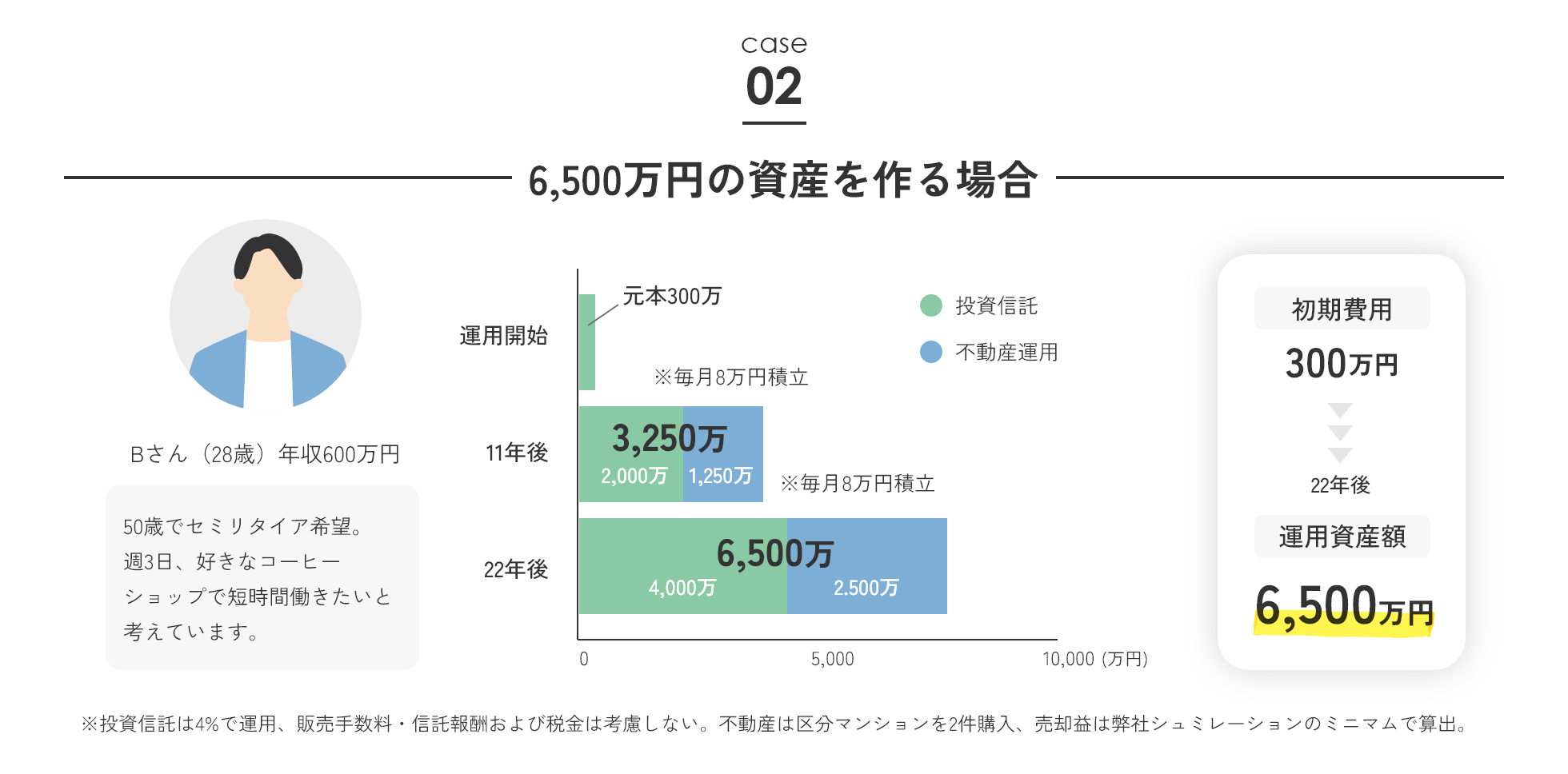 CASE02 6,500万円の資産を作る場合