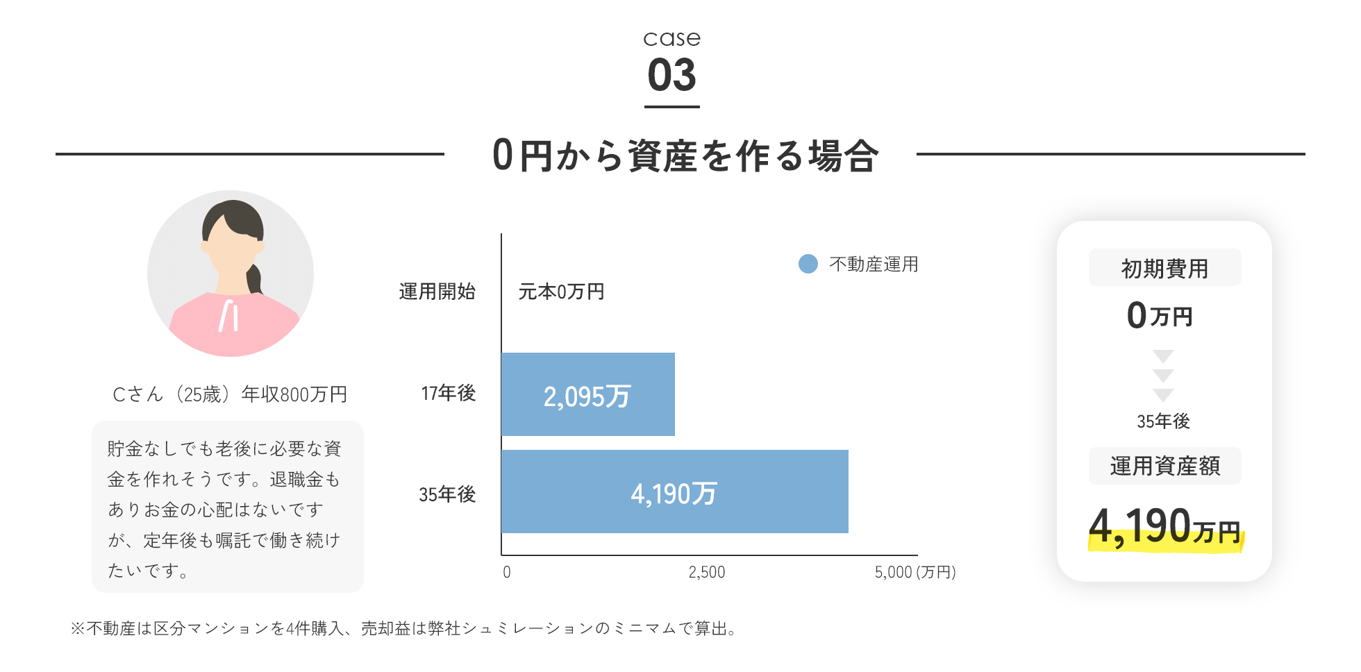 CASE03 0円から資産を作る場合
