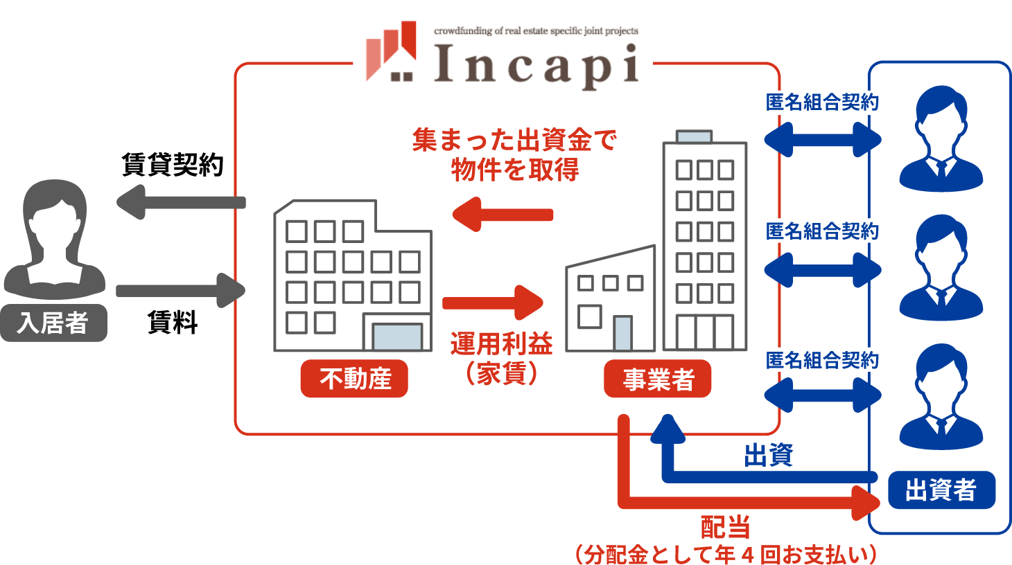 インキャピ運用の相関図