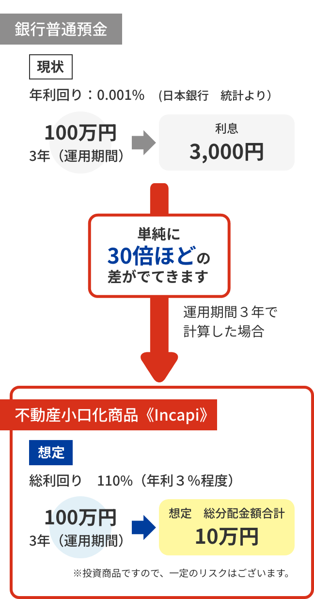 利回り　詳細