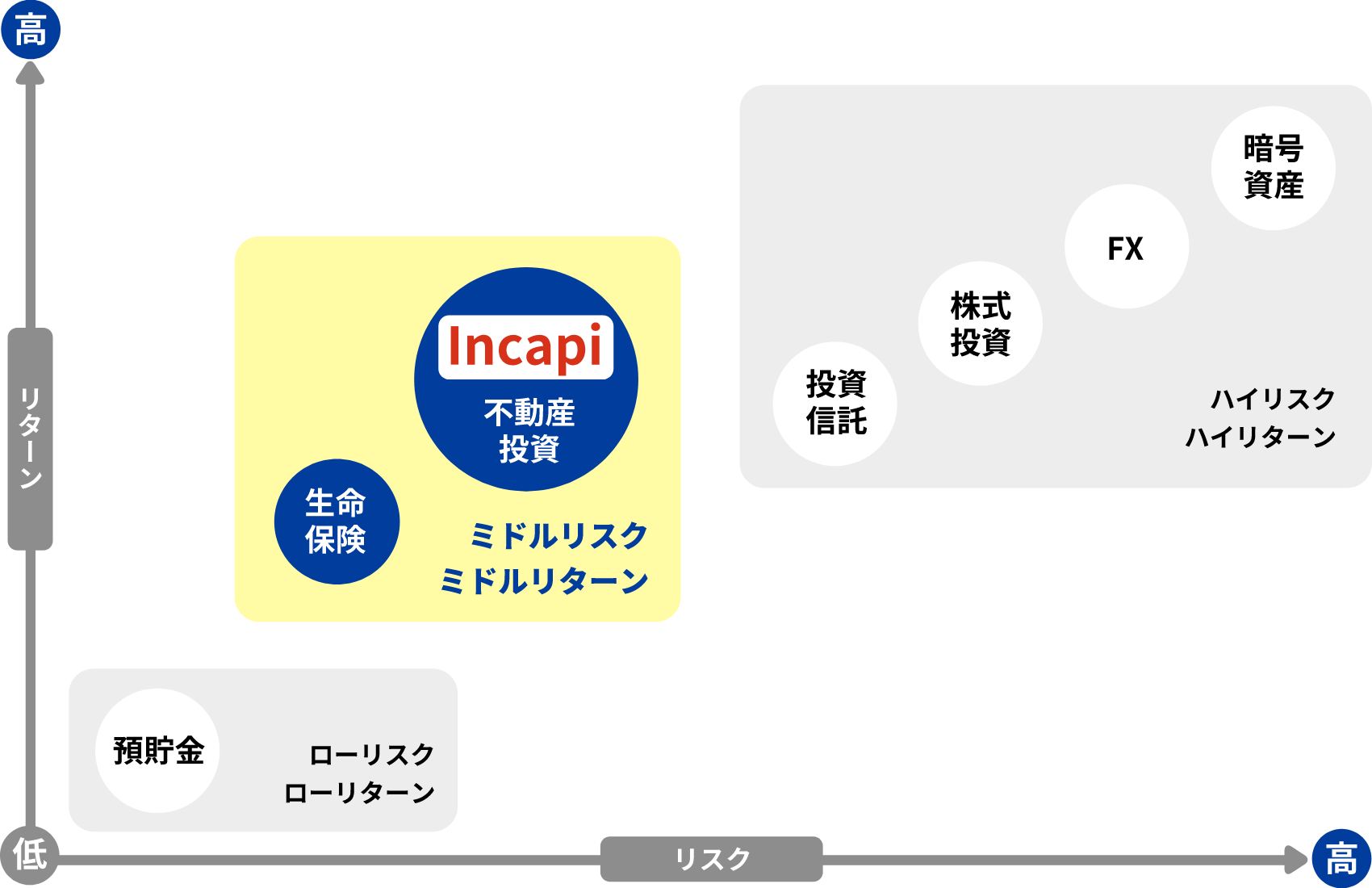 リスク・リターン　図