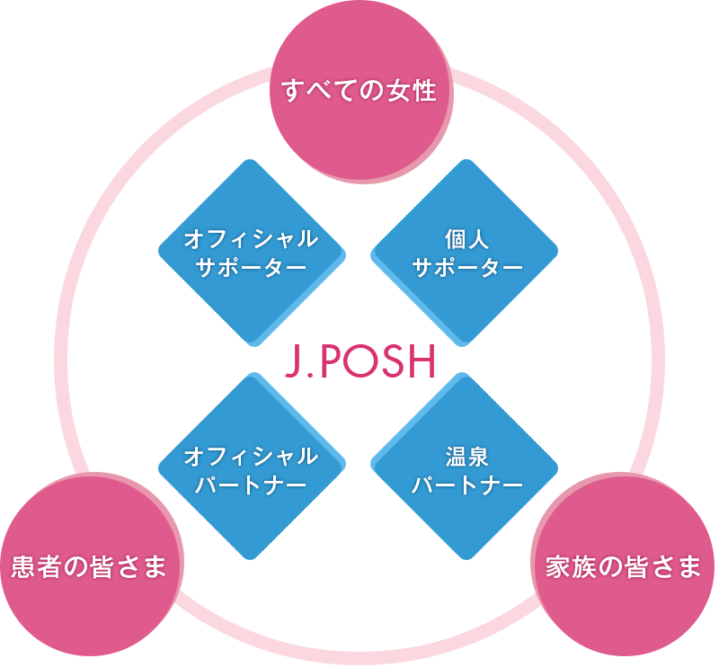J.POSH 活動イメージ図