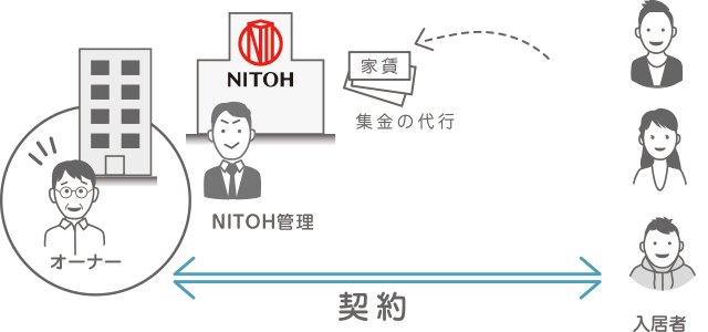 集金代行契約の仕組み