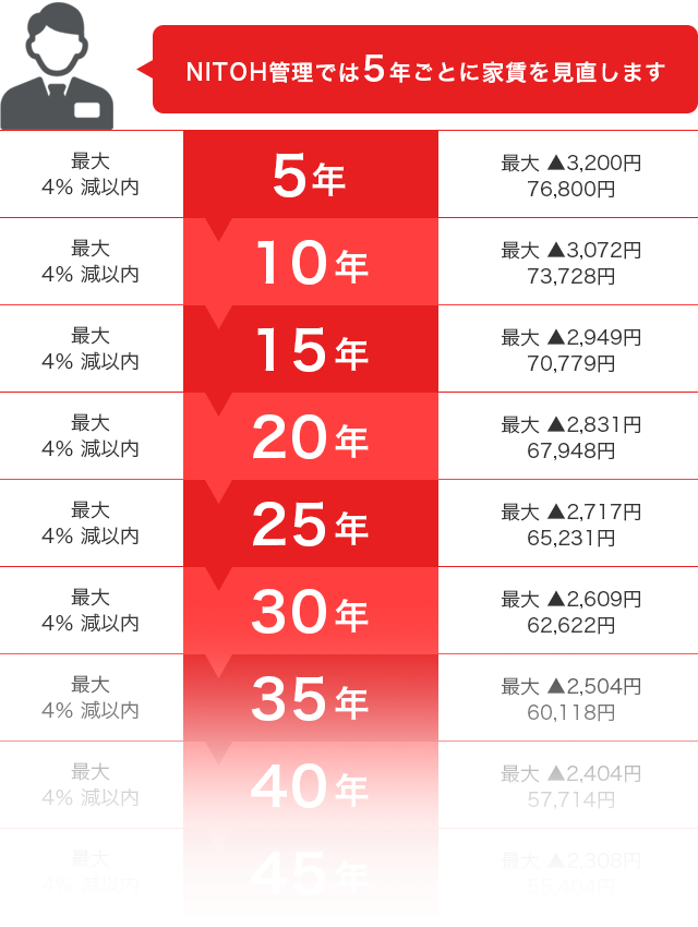 NITOH管理の更新イメージ