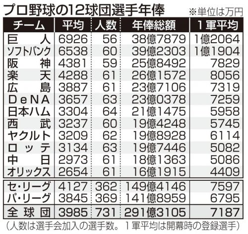 プロ野球選手平均年収