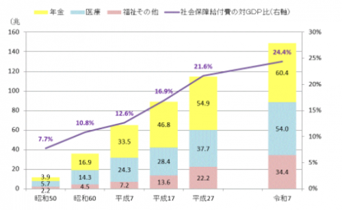 社会保障費推移