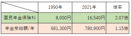 保険料