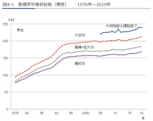 大卒初任給