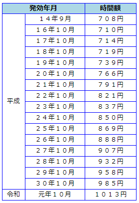 東京都最低労働賃金