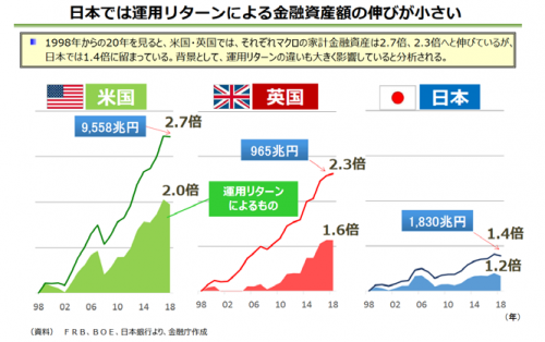 個人金融資産の推移