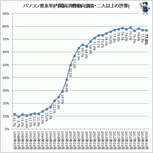 パソコン普及率