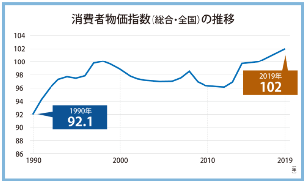 消費者物価指数