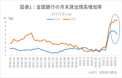 預金伸び率過去最高