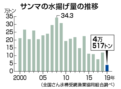 サンマ水揚げ量