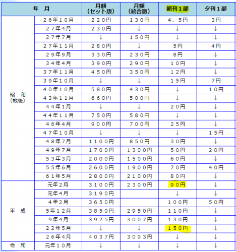 新聞価格推移