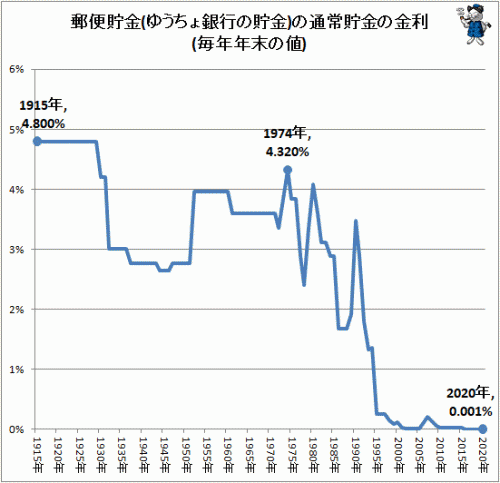 ゆうちょ銀行普通預金