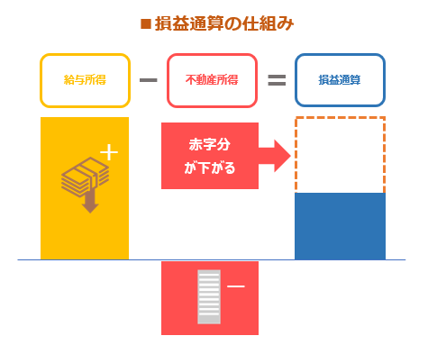 損益通算