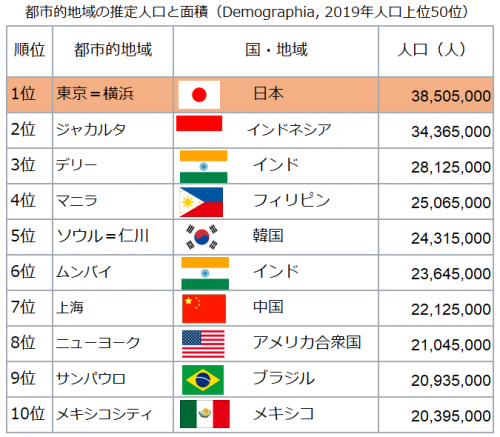 巨大都市ランキング