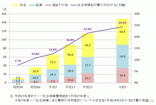 社会保障費