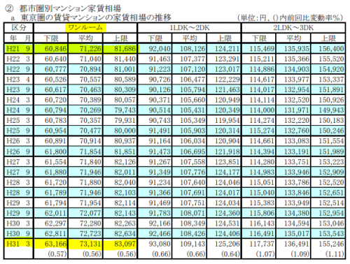 首都圏マンション家賃相場