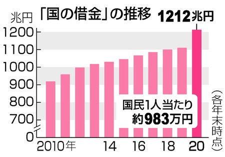 国の借金