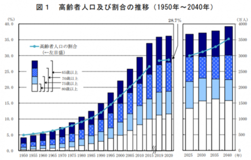 高齢者就業