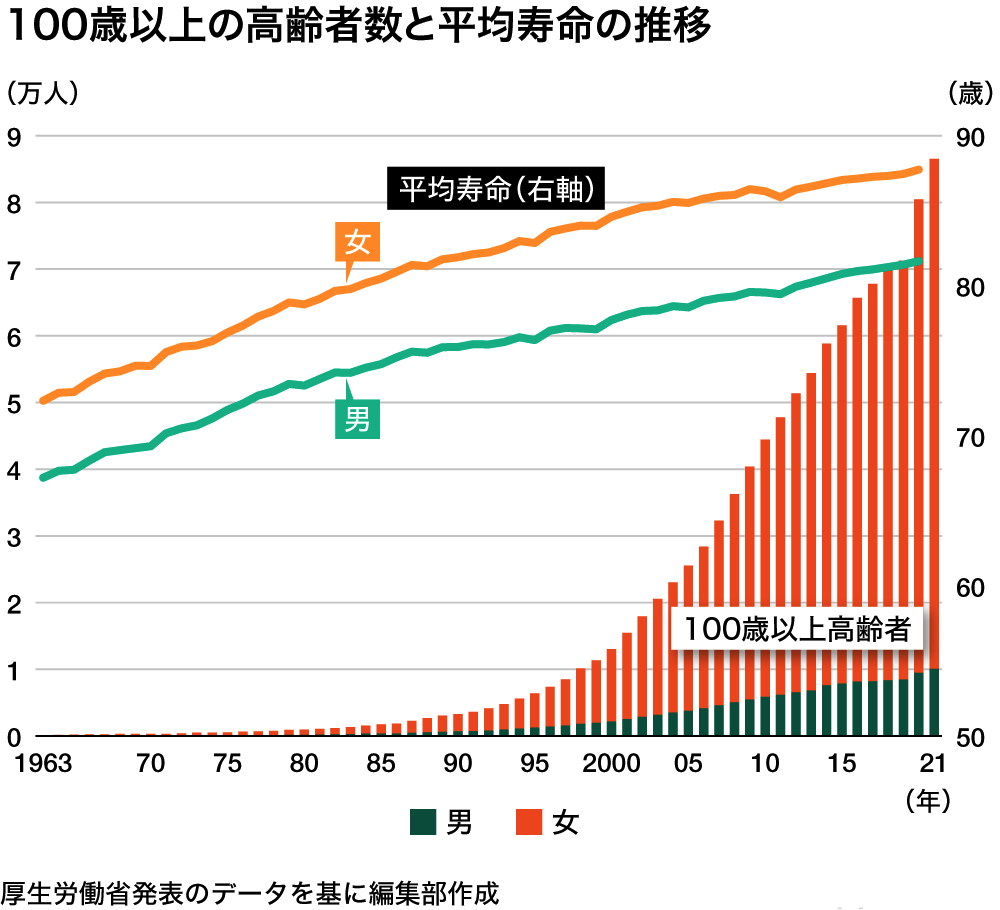 100歳以上の人口推移1103313