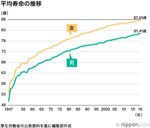 平均寿命の推移