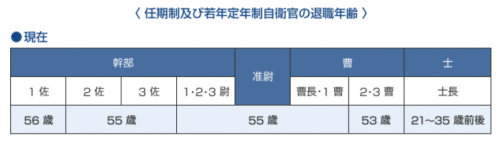 自衛隊　退職