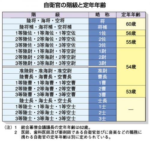 自衛隊　退職