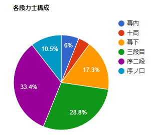 力士構成グラフ