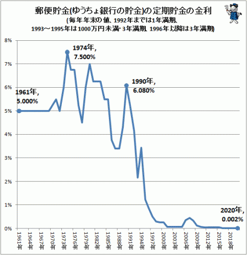 ゆうちょ銀行定期預金