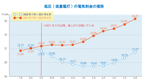 電気グラフ