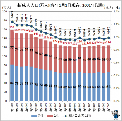 新成人