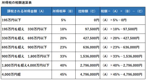 税率速算表