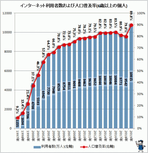 インターネット利用者数