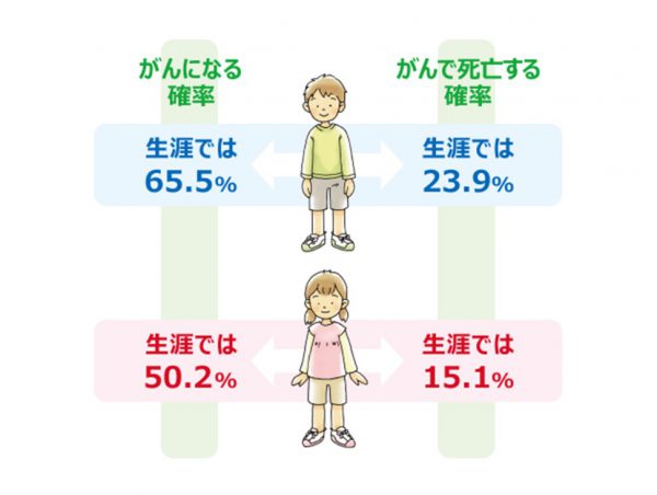 がん確率