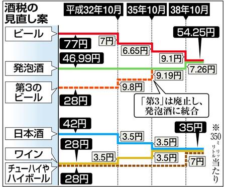 酒税値上げ