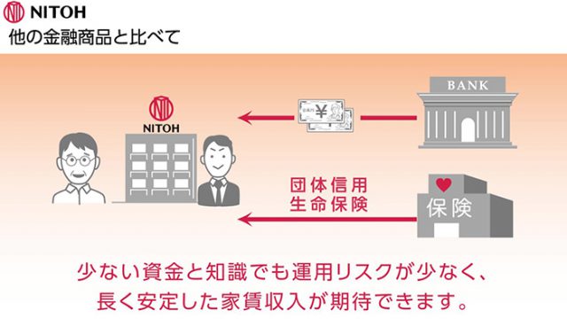 他の金融商品と比べて